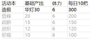 山海镜花蚀日轶闻活动获得资源统计 山海镜花蚀日轶闻活动商店能搬空吗