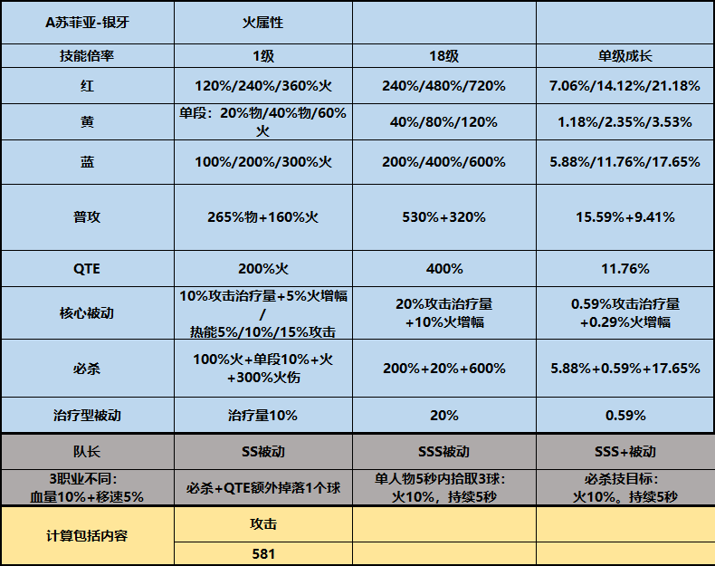 战双帕弥什苏菲亚银牙技能数据大全 苏菲亚银牙技能属性一览