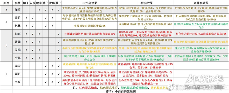 剑网3指尖江湖2.0藏剑装备推荐 藏剑最强装备选择指南