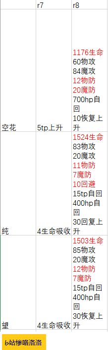 公主连结国服rank8角色一览 公主连结国服角色rank8属性变化介绍