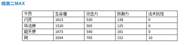 明日方舟阿干员评测 阿技能天赋、潜能定位及对比分析汇总