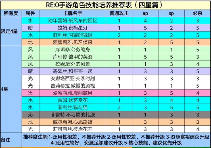 re0手游四星角色技能升级顺序推荐 四星角色技能升级优先度一览