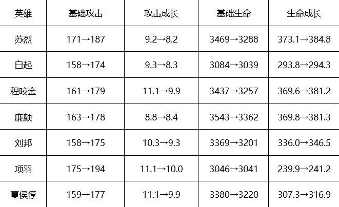 王者荣耀坦克荣耀或将重新到来 坦克前期攻击力提升详解