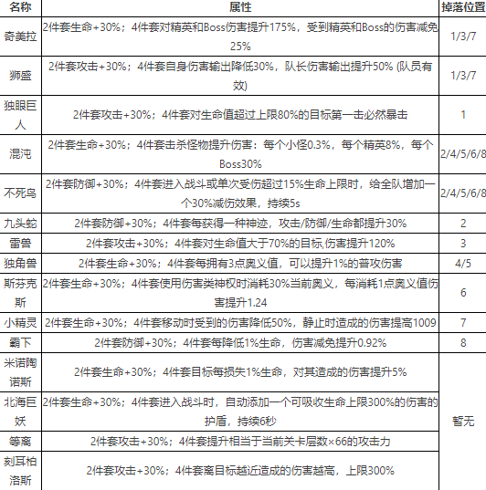 解神者X2兽主属性加成一览 解神者X2兽主掉落位置详细介绍