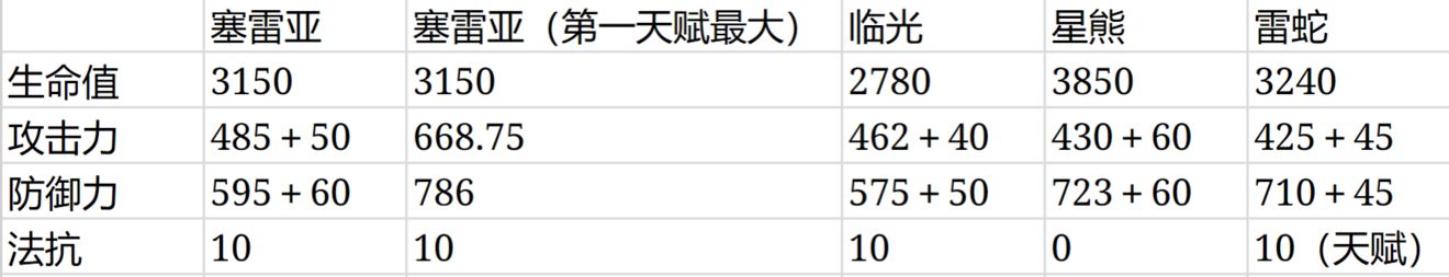 明日方舟塞雷娅评测 塞雷娅怎么样