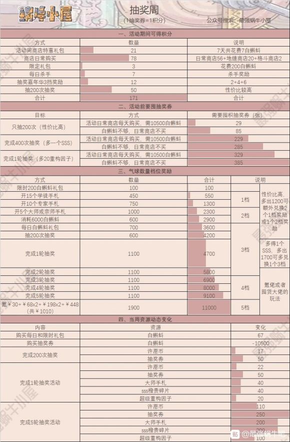 最强蜗牛周活动一图流攻略 抽奖及许愿、供奉周攻略汇总