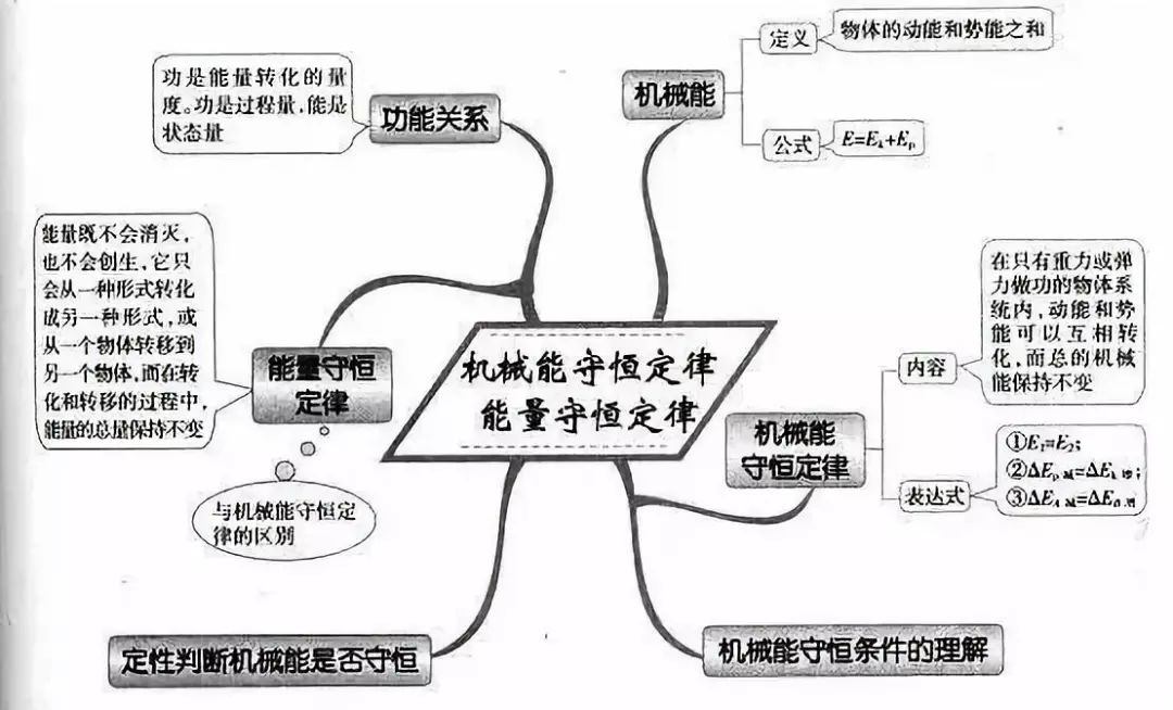 高中物理功能关系知识点总结 有哪些考点