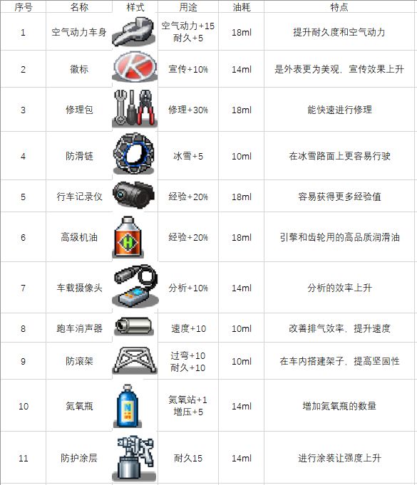 冲刺赛车物语2零件大全 齿轮及轮胎、引擎详解