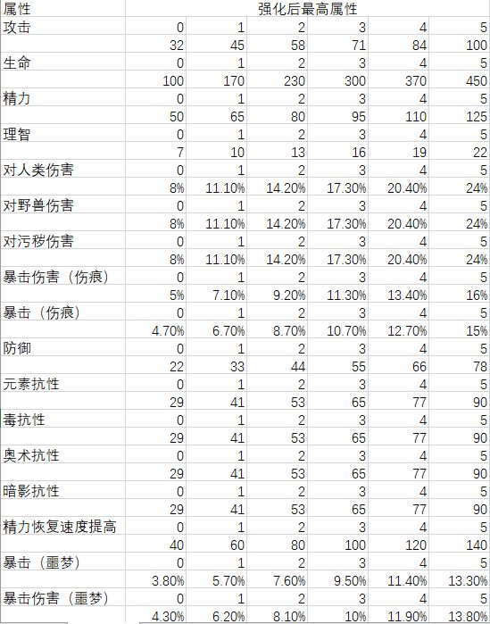 帕斯卡契约黑雾战利品攻略 战利品最高属性一览