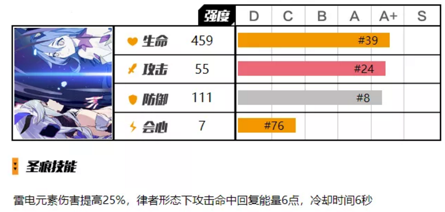 崩坏3雷律圣痕贝纳勒斯怎么样 雷律圣痕贝纳勒斯评测