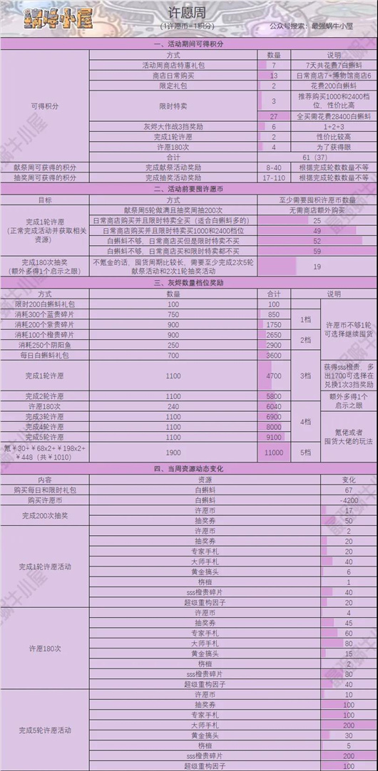 最强蜗牛周活动全面解析 周活动白嫖攻略大全