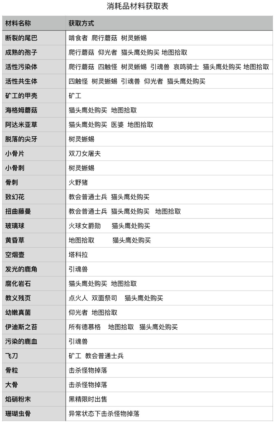 帕斯卡契约炼金材料汇总 炼金材料获取方法一览