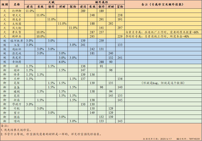 江南百景图特殊居民攻略大全 特殊居民属性、能力与珍宝汇总