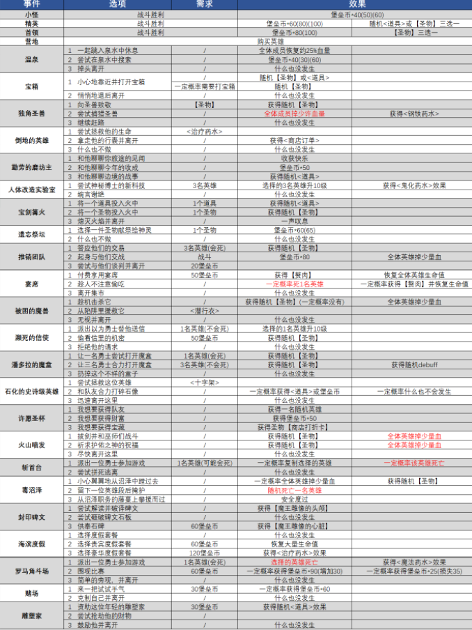 萌萌军团萌新远征玩法攻略 萌萌军团远征随机事件汇总介绍