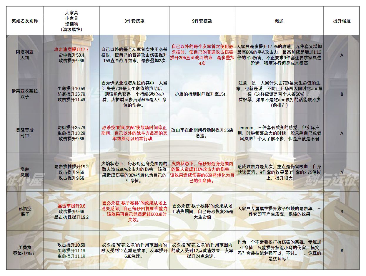 剑与远征异界旅馆全英雄攻略 家具属性及套装效果、搭配大全