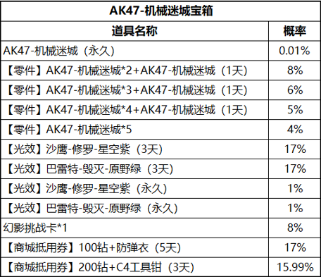 CF手游AK47机械迷城多少钱能抽出来 CF手游机械迷城宝箱抽奖概率一览