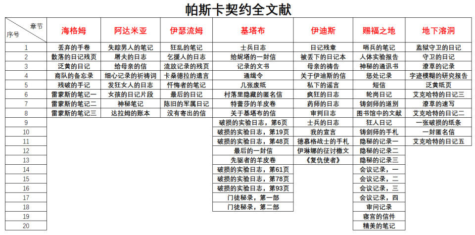 帕斯卡契约文献全收集攻略 全章节文献大全