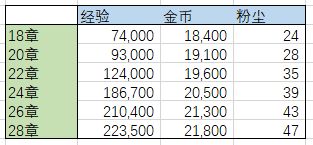 剑与远征每日资源收益计算 每日收益汇总