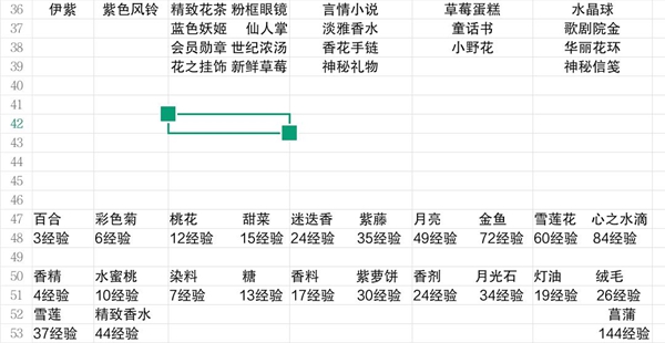 小花仙手游角色好感度攻略 角色喜好物品大全