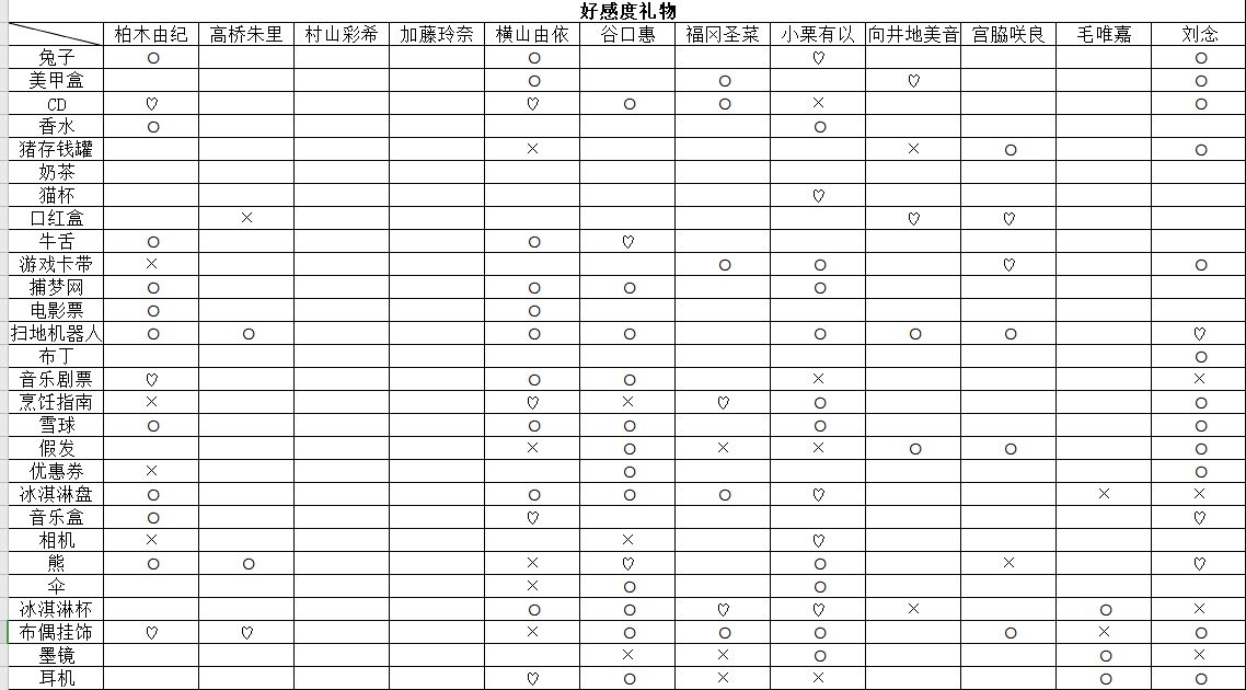 樱桃湾之夏好感动提升攻略 好感度提升及送礼物技巧汇总