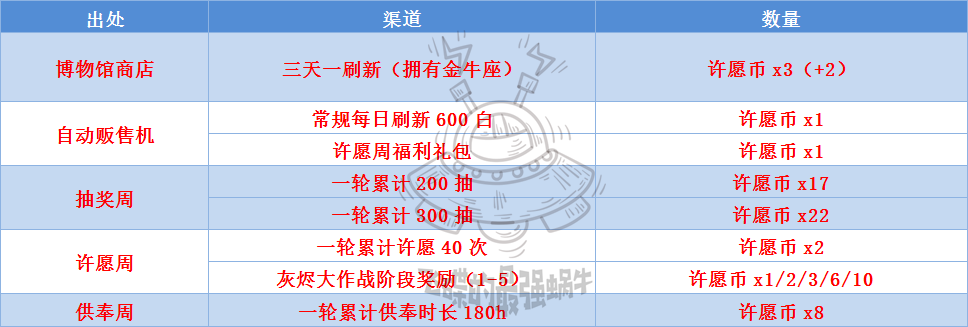 最强蜗牛许愿周攻略汇总 许愿周全方位玩法指南