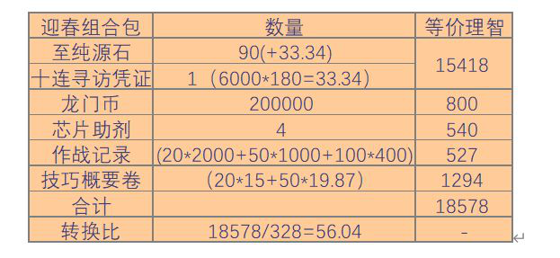 明日方舟迎春组合包分析 迎春组合包内容深度解析