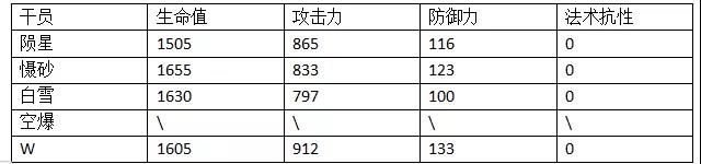 明日方舟W评测汇总 W技能天赋、属性及培养指南