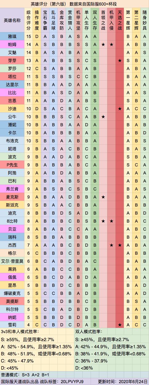 荒野乱斗最新英雄排行榜分享 帮你选择练哪个英雄