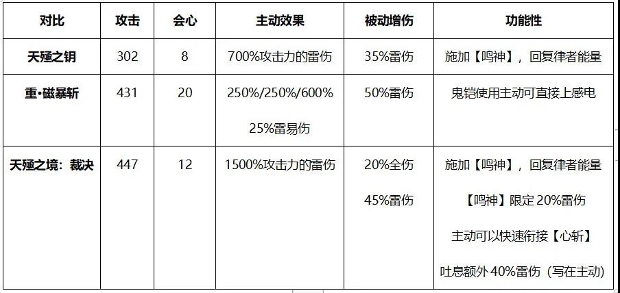 崩坏3天殛之境裁决面板解析 天殛之境裁决数据属性一览