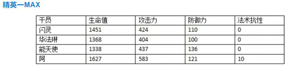 明日方舟阿干员评测 阿技能天赋、潜能定位及对比分析汇总