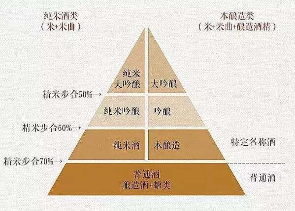 日本清酒吟酿和大吟酿区别，精米步合度不同大吟酿等级最高