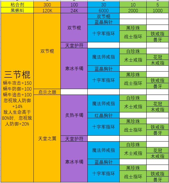 最强蜗牛装备合成表大全 合成配方及终极合成分享