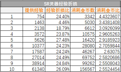 山海镜花灵器升级经验表 灵器升级所需经验一览