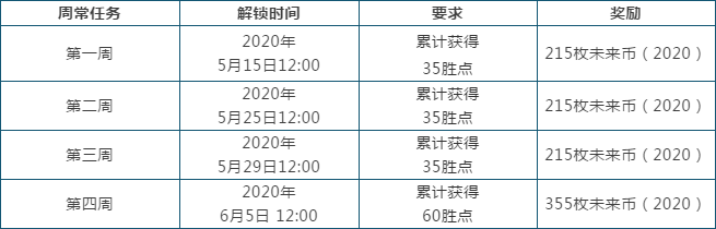 LOL未来战士通行证周常胜场任务攻略 LOL周常胜场任务解锁时间、要求及奖励介绍