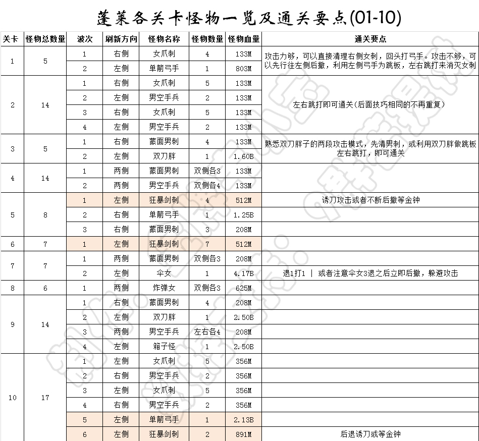 我功夫特牛蓬莱仙岛全关卡数据攻略