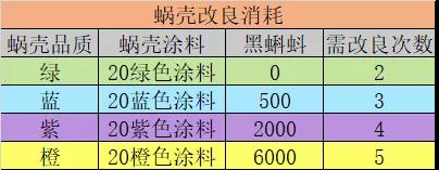 最强蜗牛蜗牛壳突破与改良攻略 蜗牛壳突破与改良消耗一览