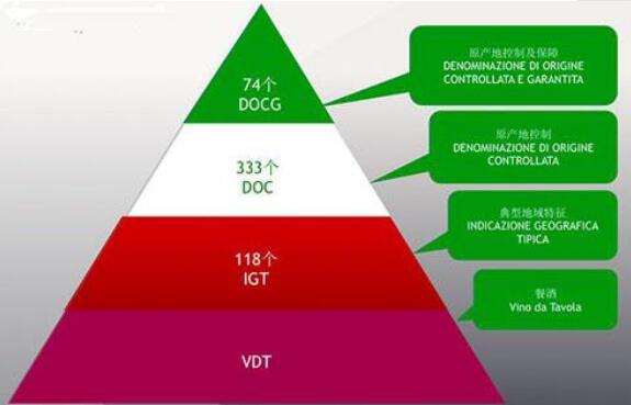 意大利葡萄酒等级划分，DOCG/DOC/IGT/VDT4个等级都对标法国