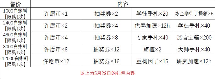 最强蜗牛许愿周攻略大全 许愿周必买礼包推荐