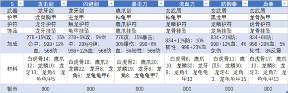 濡沫江湖宠物装备攻略 热门流派宠物装备大全