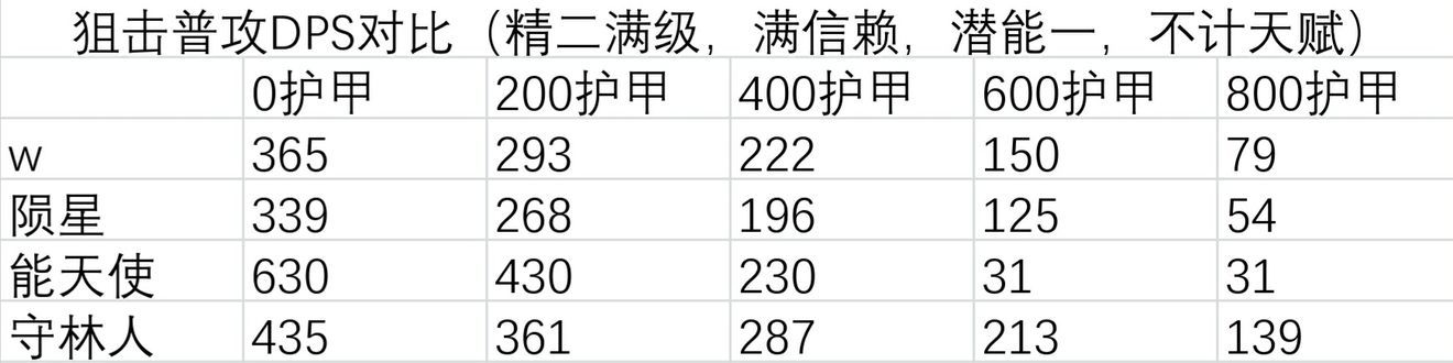 明日方舟W和能天使哪个好 W和能天使、陨星对比分析