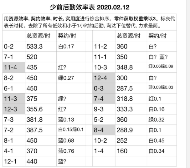 少女前线后勤效率表 少女前线后勤推荐