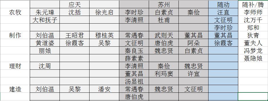 江南百景图苏州任务安排攻略 苏州任务安排表一览