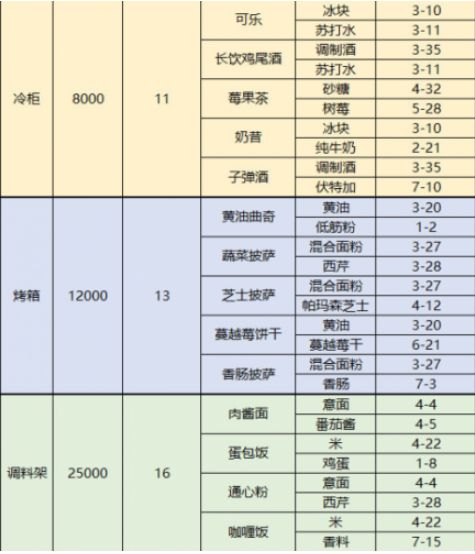 梦间集天鹅座菜品配方大全 梦间集天鹅座菜品制作材料获得方法