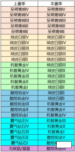 猫和老鼠手游s4段位继承表一览 s4段位继承规则介绍