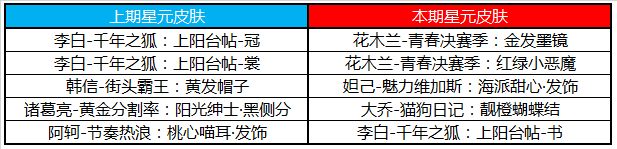 王者荣耀碎片商店更新内容介绍 王者荣耀许愿屋更新内容详情介绍