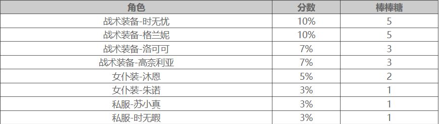 双生视界封底行动角色加成表格介绍 双生视界棒棒糖获取方法大全