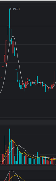 股票5日均线怎么看图解？