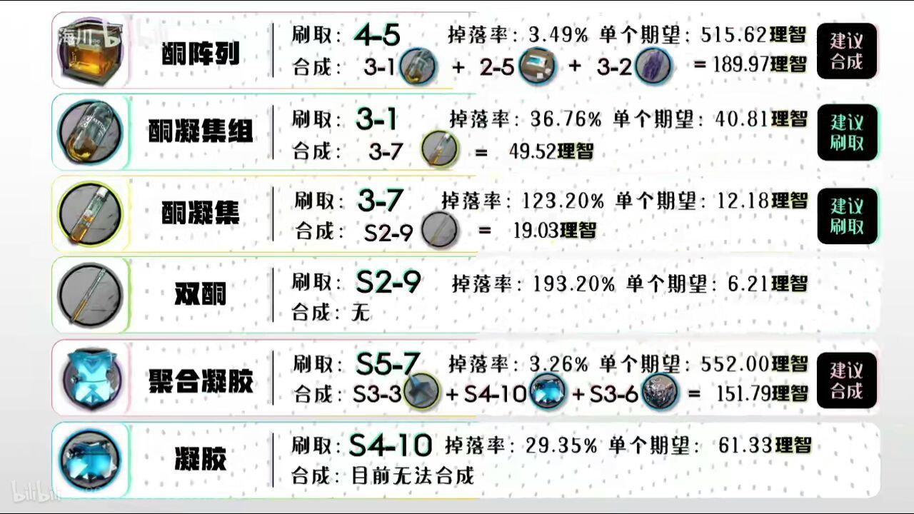 明日方舟全材料攻略 全材料获取途径详解