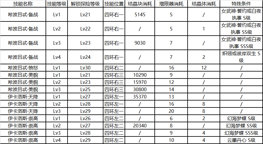 崩坏3后崩坏书卡萝尔技能升级消耗表 卡萝尔技能升级顺序推荐