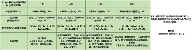 战双帕弥什S比安卡攻略 S比安卡技能伤害及意识搭配汇总